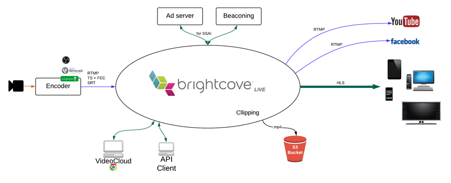 Brightcove, Streaming Video Platform for Hosting, Sharing, and Streaming  Content