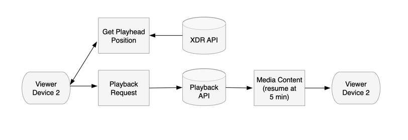 Resume playback